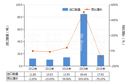 2012-2016年中國其他白蛋白及白蛋白鹽(包括白蛋白衍生物)(HS35029000)進(jìn)口量及增速統(tǒng)計(jì)